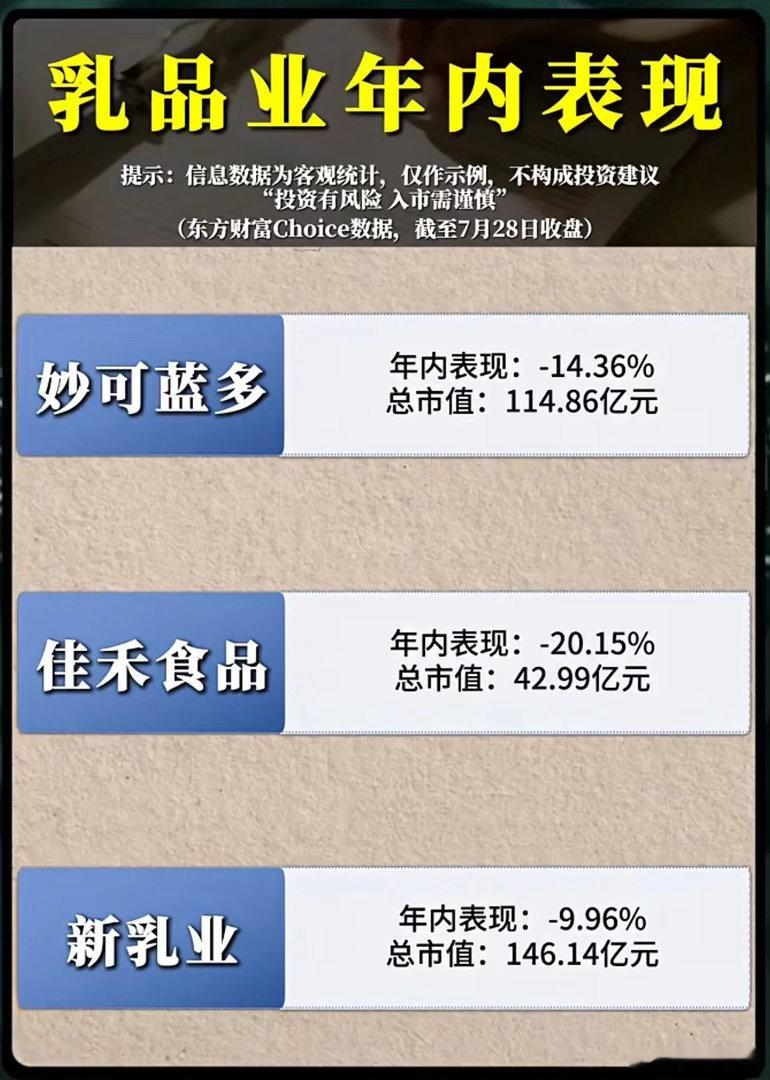 消费赛道遇冷！乳企集体走弱，乳业板块还有翻身机会吗？曾经被视作防御避风港的乳业板