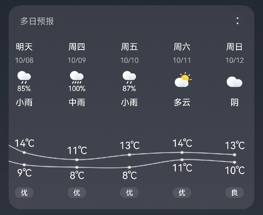 天津人请注意！准备好厚外套！强风+强降雨+强降温今夜开始影响天津！双节假期后首个