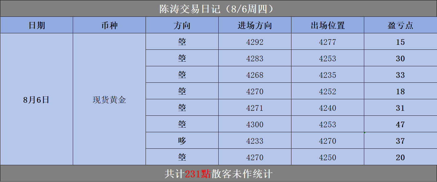 8.6周四实盘复盘金价高位剧烈震荡洗盘，压力位高空为主，支撑位穿插低多，双向收割