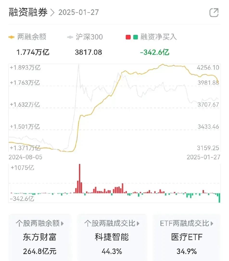 年后融资额3连涨  融资客导演年后大幅反弹

1月27日  -342.6亿
2月
