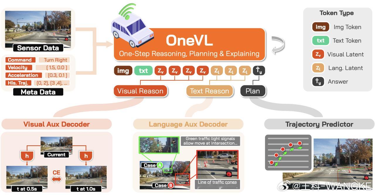 小米技术新突破！Xiaomi OneVL 自动驾驶模型正式发布并全面开源！一步式