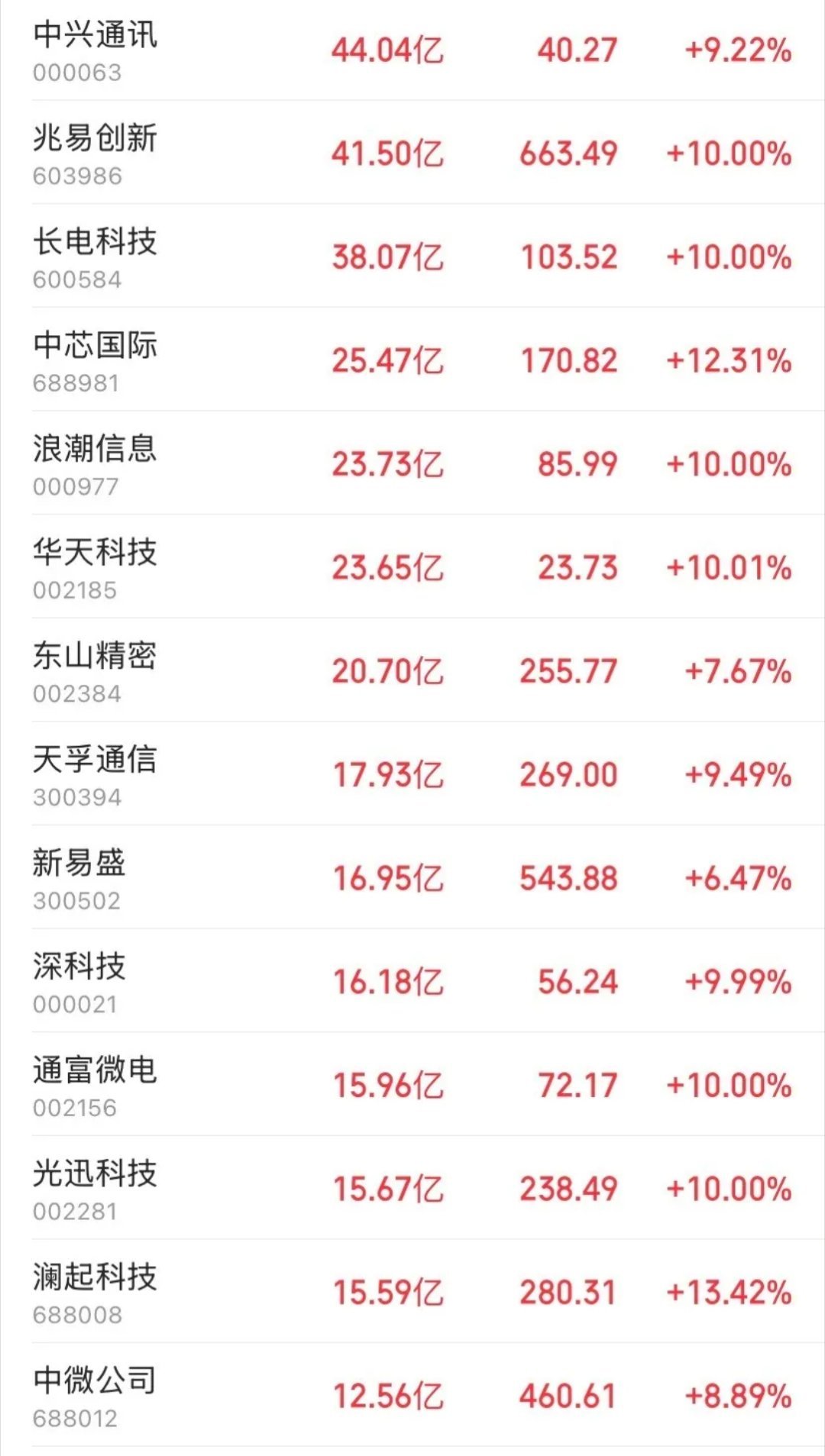 尾盘30分钟主力疯狂扫货！今天A股最后半小时，硬科技赛道直接被主力资金买疯了——
