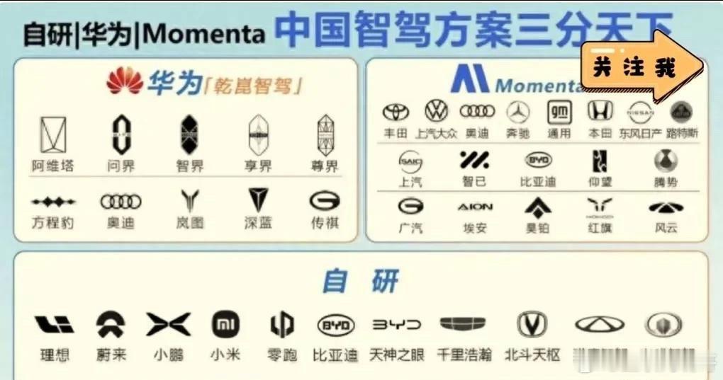 中国车企智驾竞争已分胜负，华为和Momenta吃下了90％的市场份额，而剩下的1