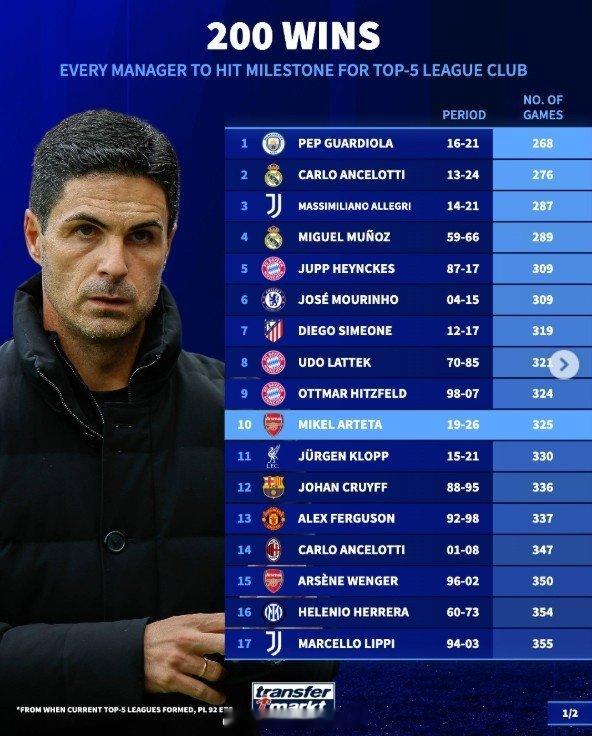 德国转会市场盘点五大联赛主帅单一俱乐部达成200胜所用场次情况，瓜迪奥拉268场