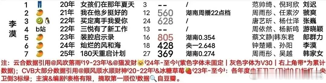 李漠的🫓算好饼么[思考]  集均都不高但是口碑维护都不错，小众精品剧。感觉对于