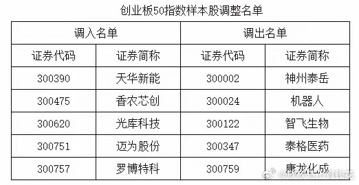 深交所指数大换血：硬科技全面上位，医药批量离场（6月15日生效）财联社5月29日