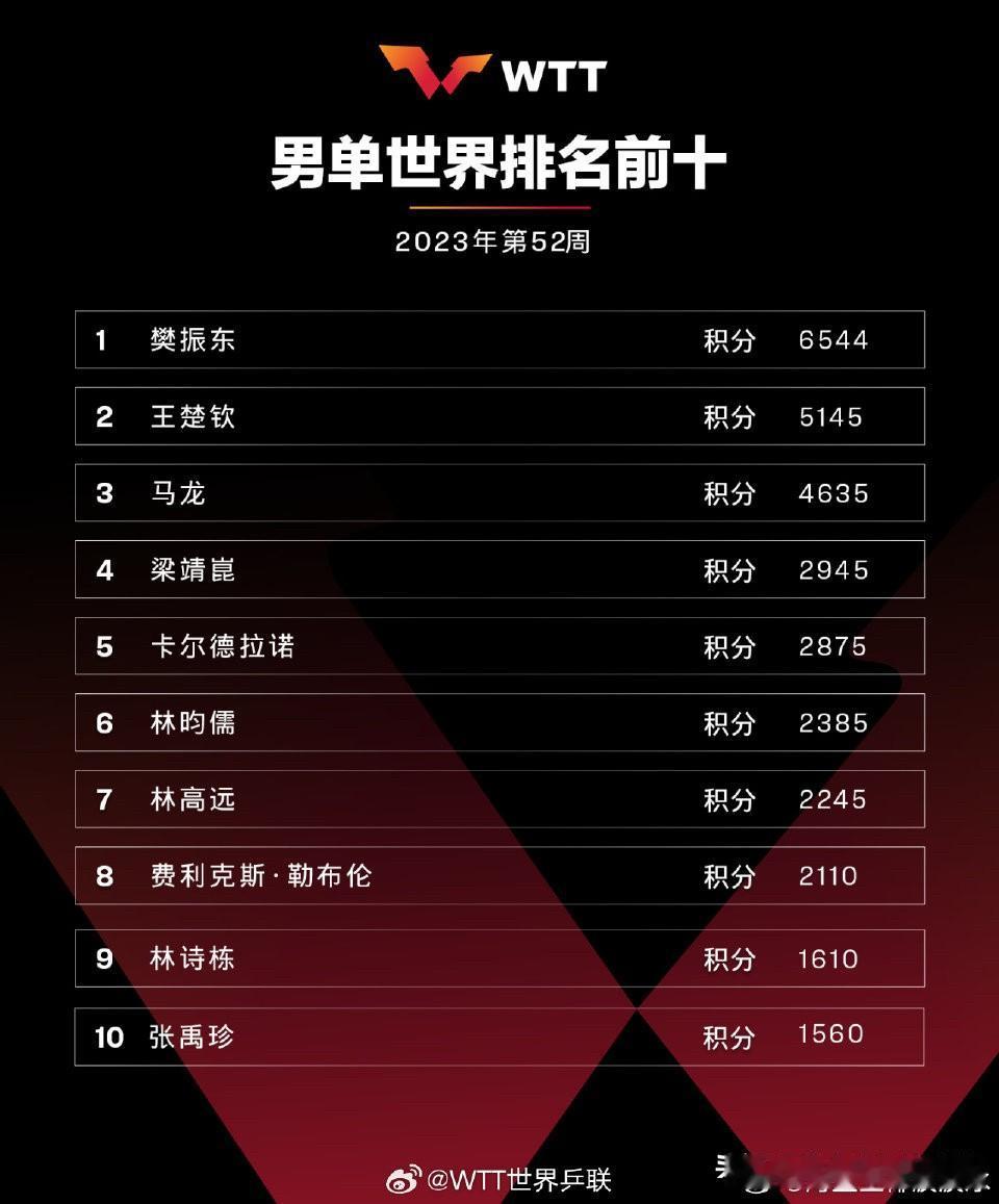 国乒男单世界前十前后两年差别太大
1、2023年最后一周男单世界前十
樊振东、王