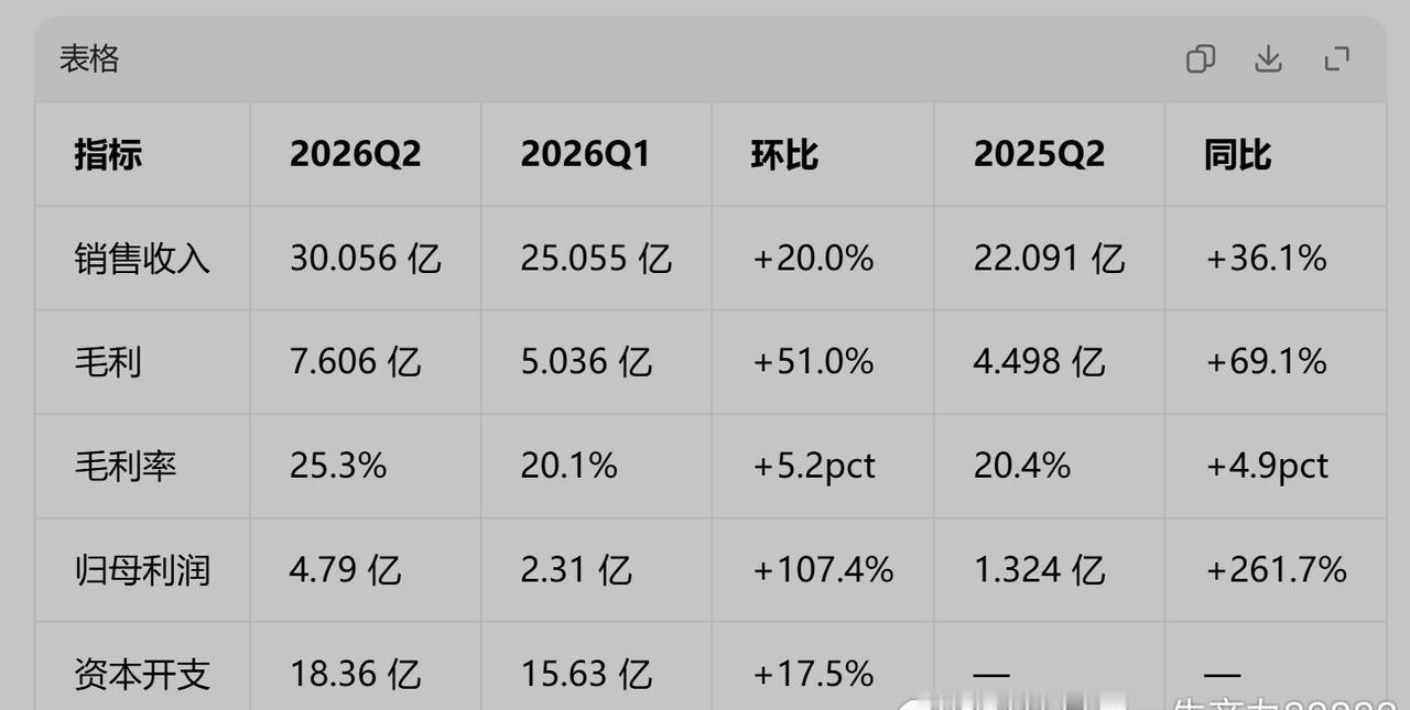 中芯Q2业绩 ​​​