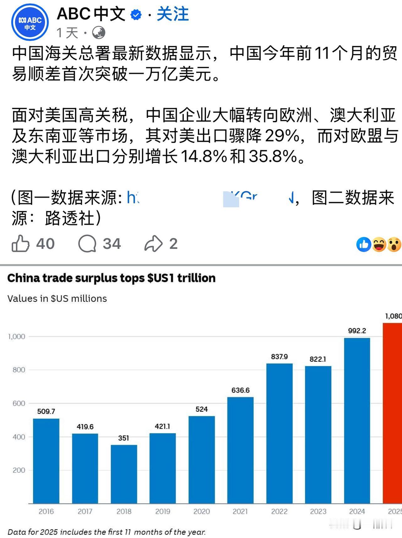 国外媒体也报道了这个事，美国今年上半年的关税战，从另一个角度看，失败了。我们外贸