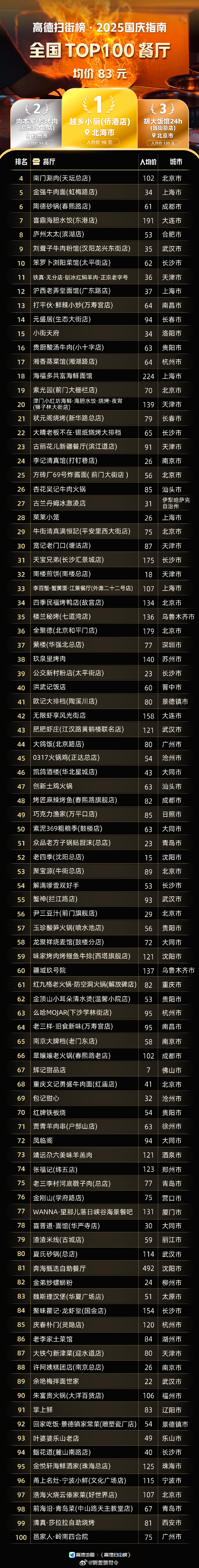 #高德扫街榜发布全国Top100餐厅#全国TOP100，这100家店的含金量那可