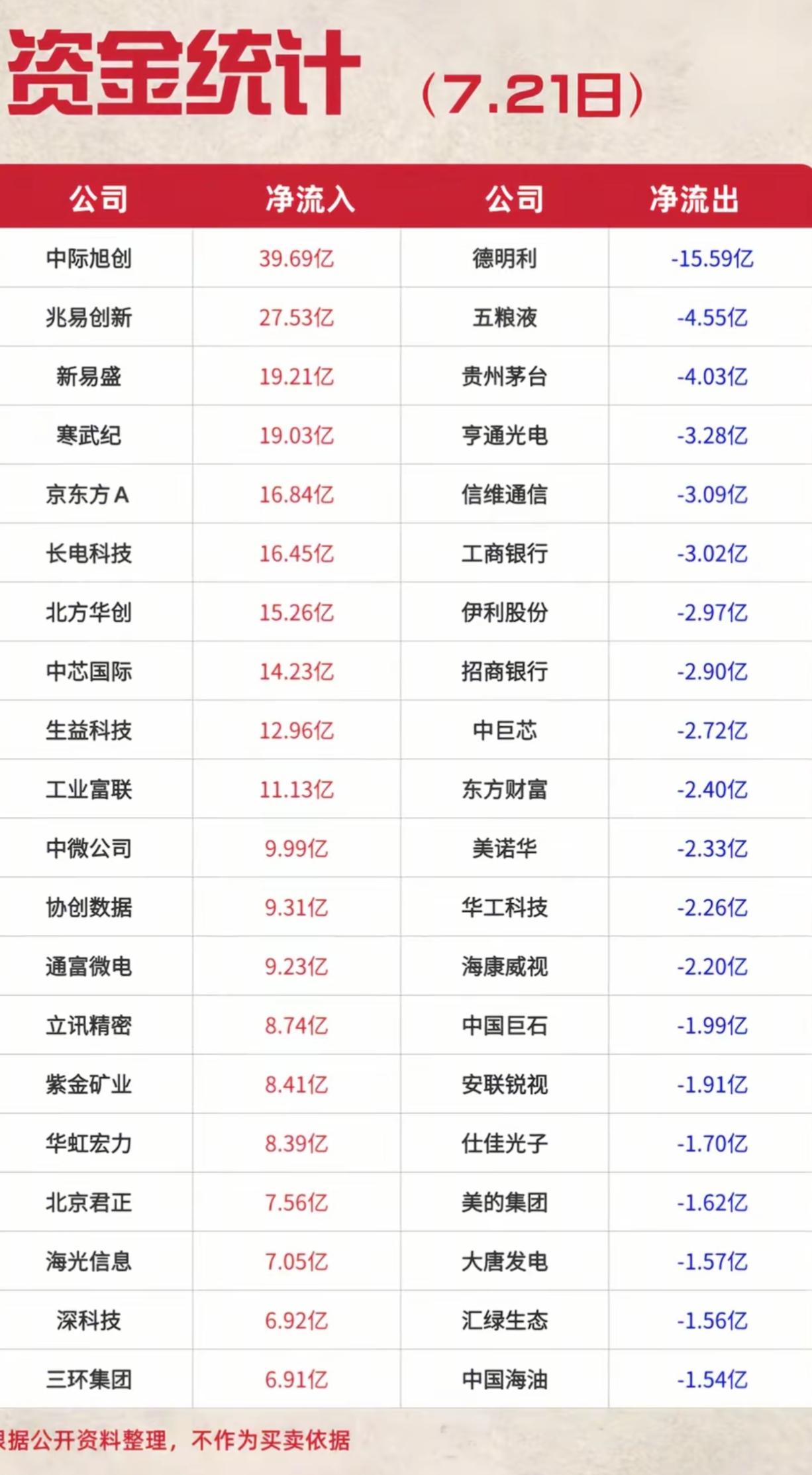 7.21资金榜单曝光！百亿资金疯狂涌入科技主线，板块分歧凸显

资金流向统计出炉