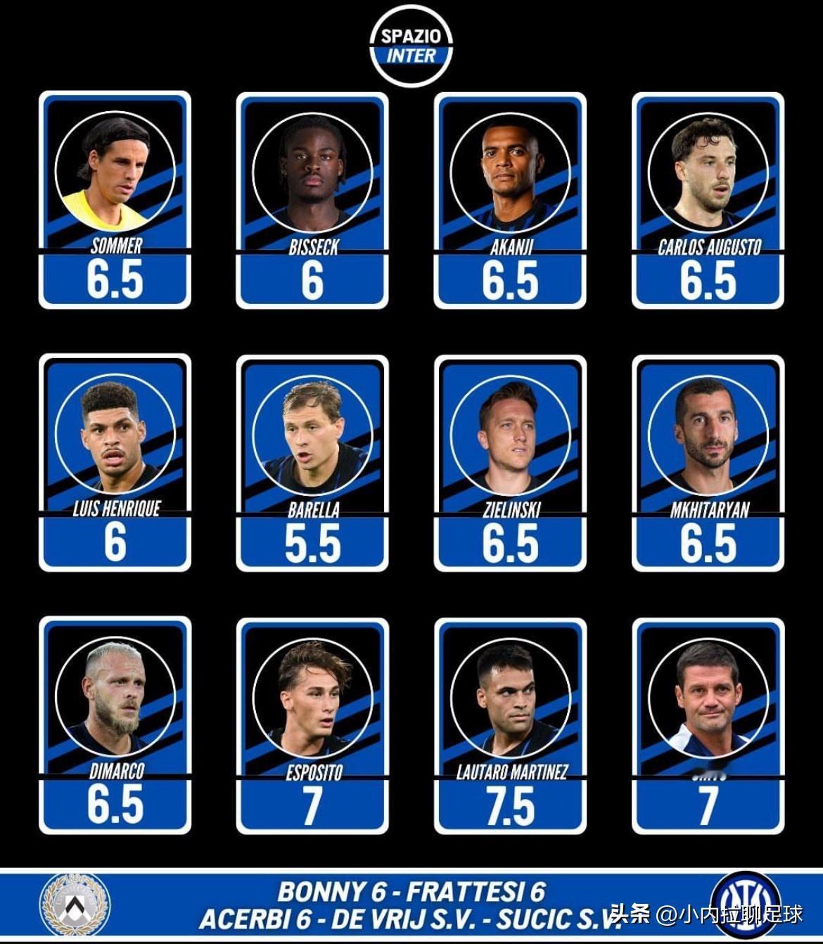 队长，一剑封喉！国米空间：蓝黑军团1比0复仇乌迪内斯，赛后评分！
打入全场唯一进