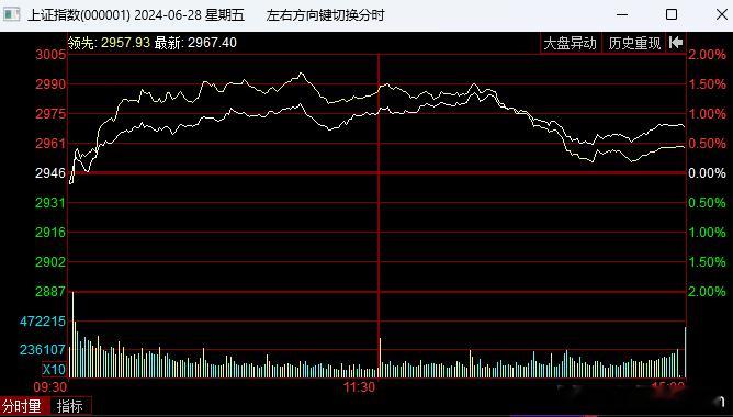 9月30号那天不做参考，6、7、8月最后一天大盘指数都是上涨的，看看今天会不会延