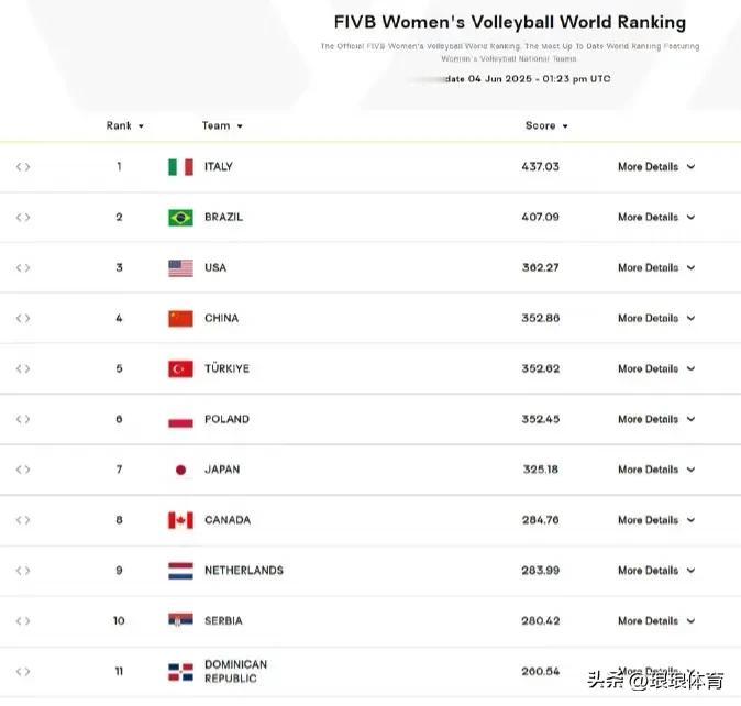 中国女排世界排名上升到第四
昨晚战胜比利时，波兰仅以3-1战胜泰国，土耳其3-1