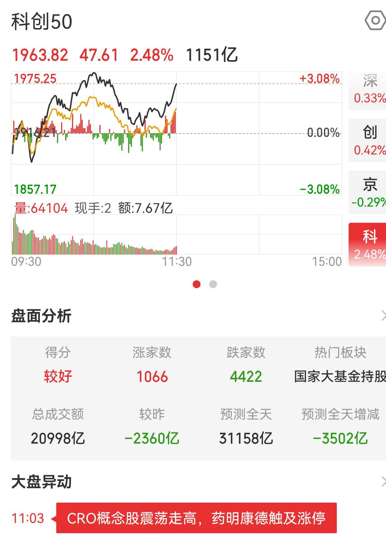 我先防守一波！

今天上午对一些开始走弱的标的给清了，临近午盘还是有些资金进场的