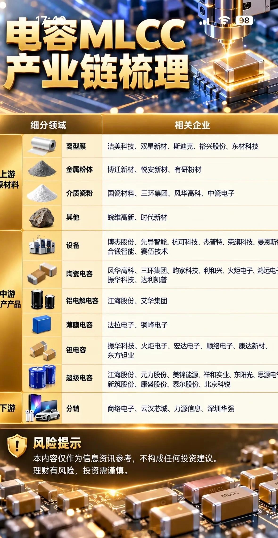 电容产业链一览，行业企业全覆盖。翻了下电容产业链的梳理清单，从上游原材料到下游终