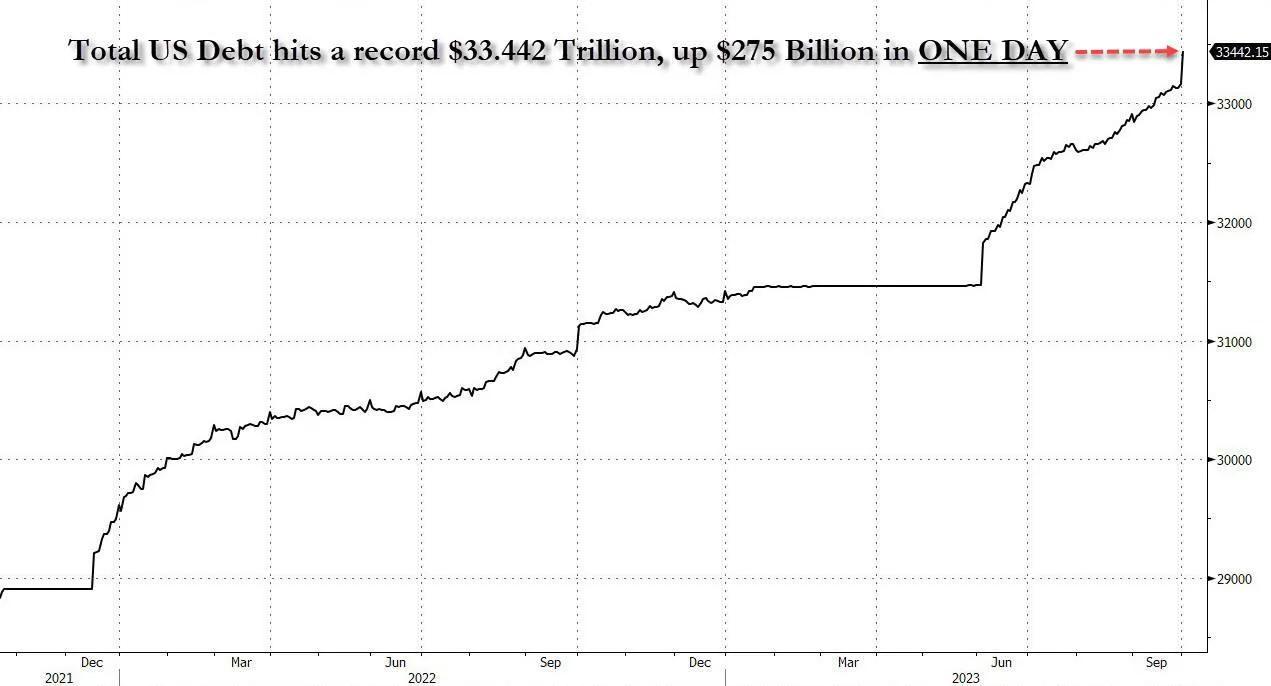 美国的国债一天就增加了 2750 亿美元！
美国债务总额目前为 33.442 万