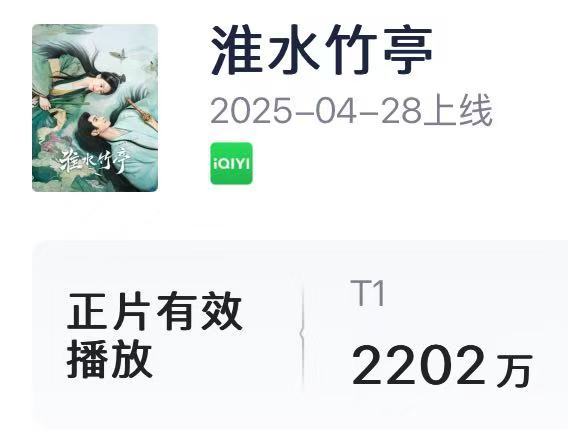 云合 淮水竹亭首日云合2202万，这数据是真爆开了🐮淮水竹亭 前六集剧情好看不