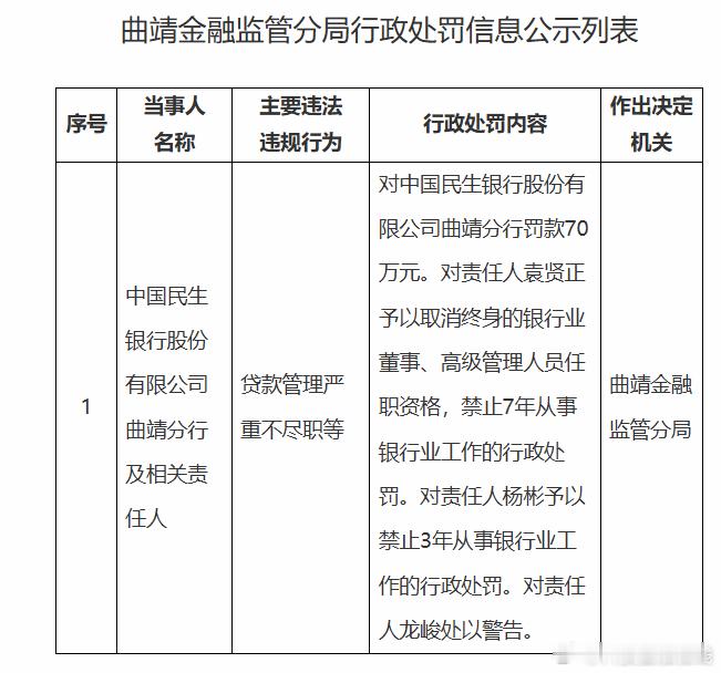 【民生银行曲靖分行被罚款70万】日前，民生银行曲靖分行被曲靖金融监管分局罚款70