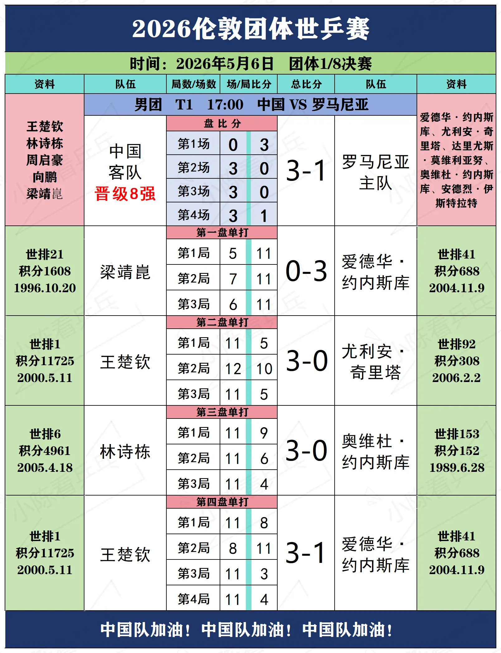 2026伦敦团体世乒赛5月6日上半场赛况。2026伦敦团体世乒赛5月6...