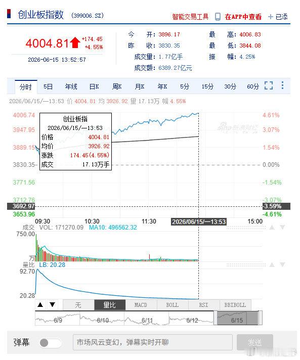 【创业板指站上4000点 ，日内涨4.43%】创业板指4000点 A股深证成指午