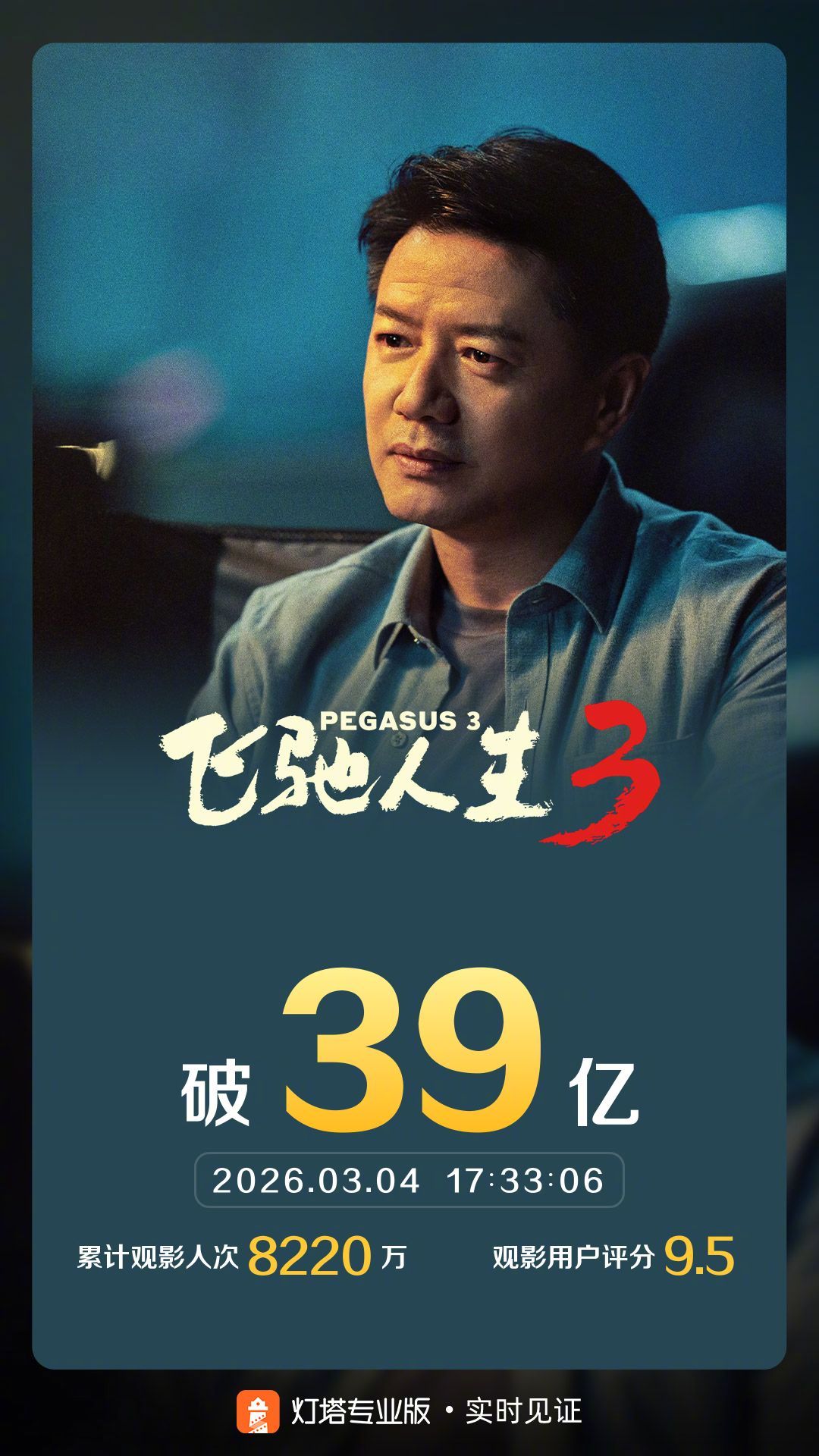 飞驰人生3票房破39亿 据灯塔专业版实时数据，截至3月4日17时33分，影片《飞
