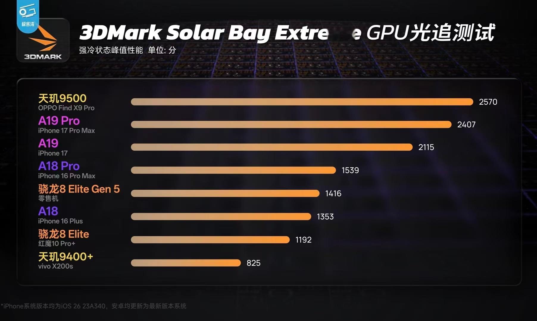 新一代旗舰处理器实测全部出炉，「天玑9500」「骁龙8E Gen5」「A19 P