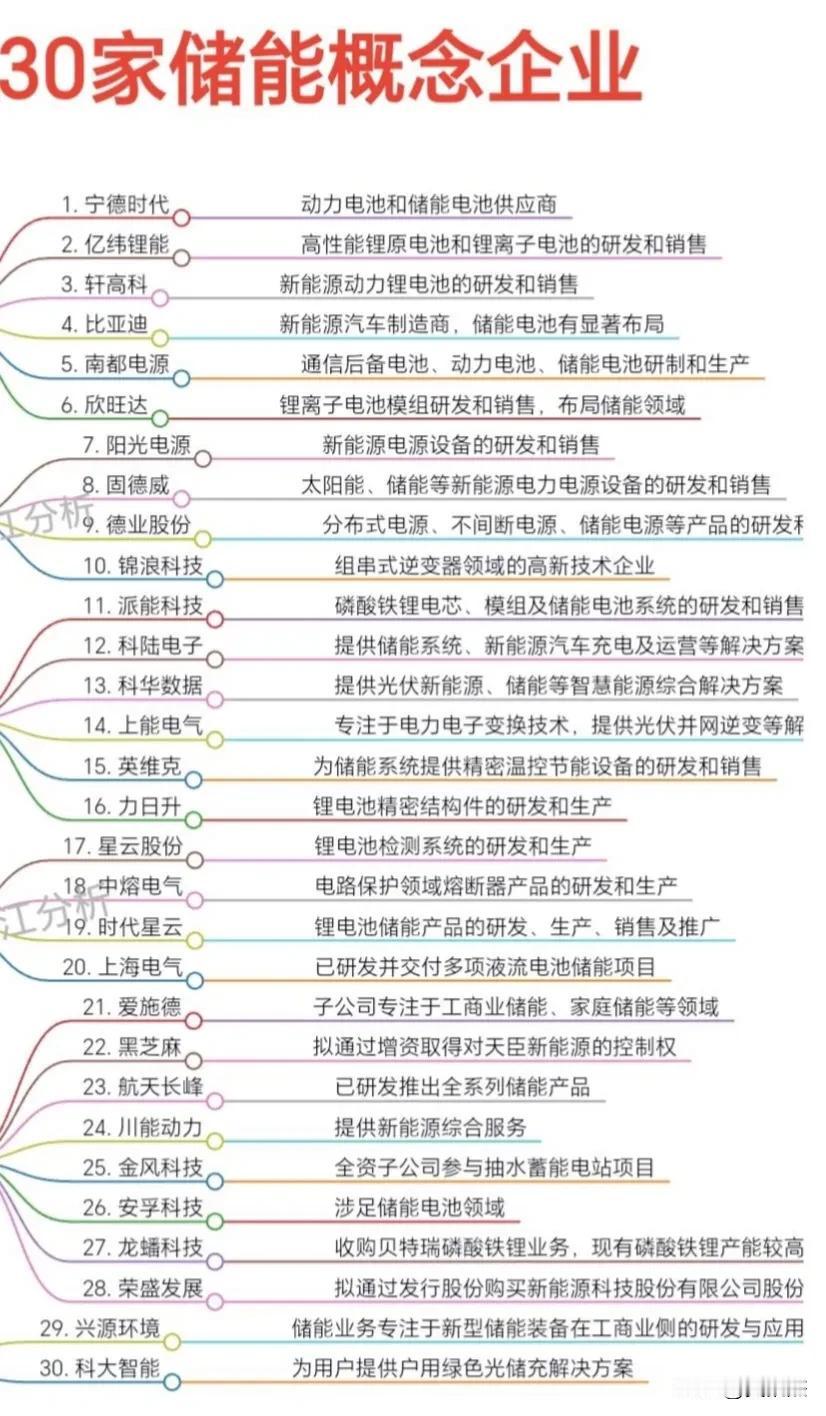 储能概念股，感觉明年能派上用场！收藏备用！