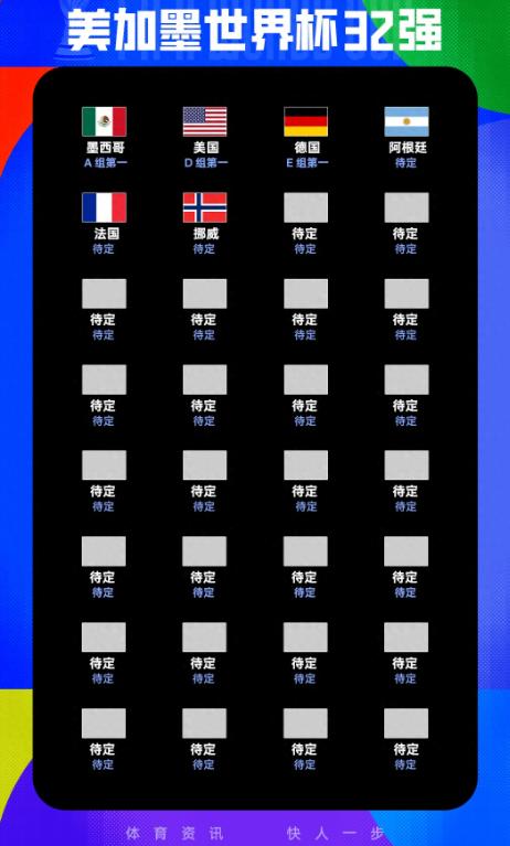 3队出局！32强出炉6席：墨西哥、美国、德国、阿根廷、法国、挪威
 
世界杯小组