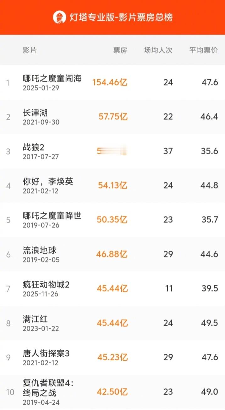 疯狂动物城2中国影史前7 据灯塔专业版，截至2月14日，《疯狂动物城2》累计票房