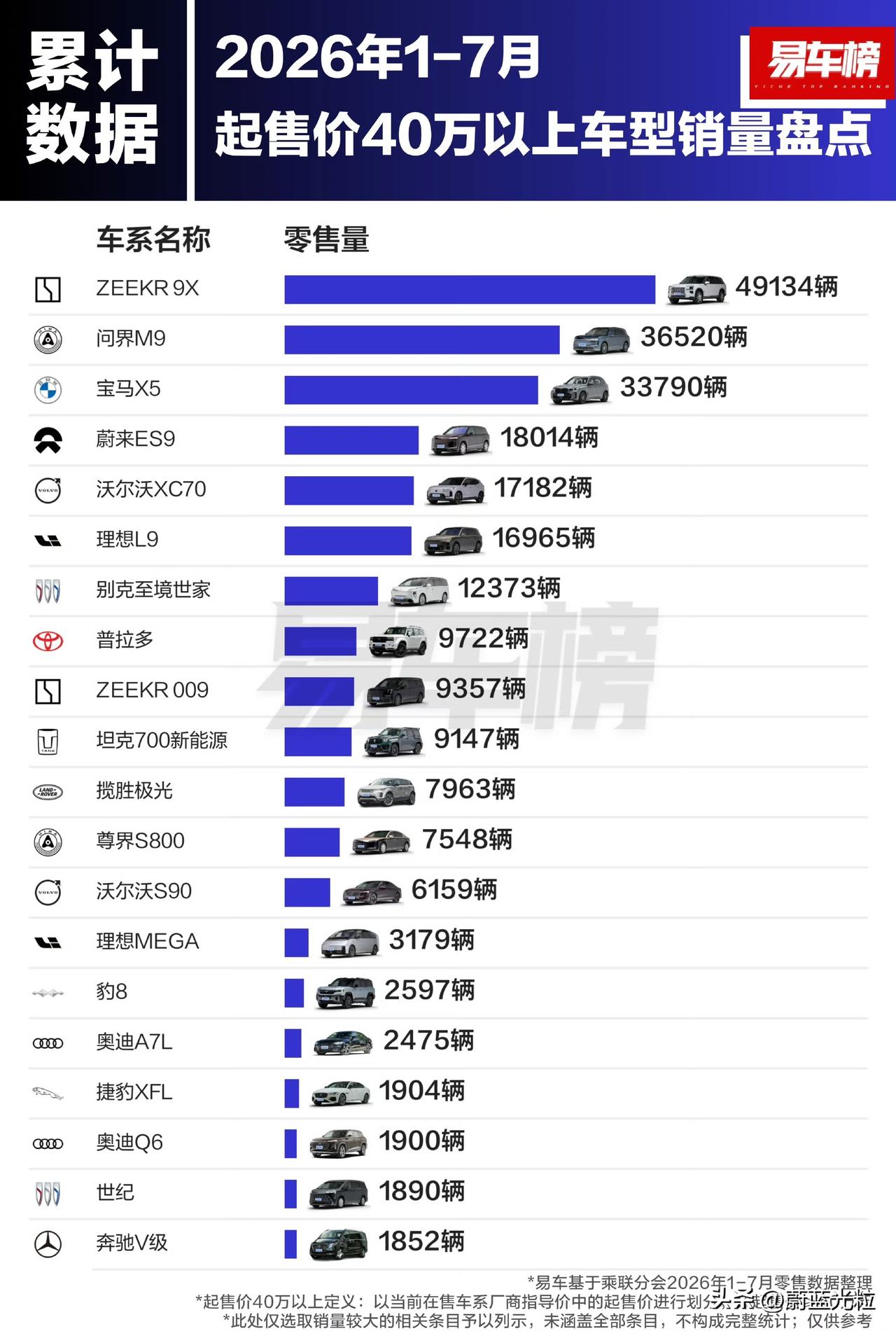 40万以上豪华车销量，全是中国品牌哦