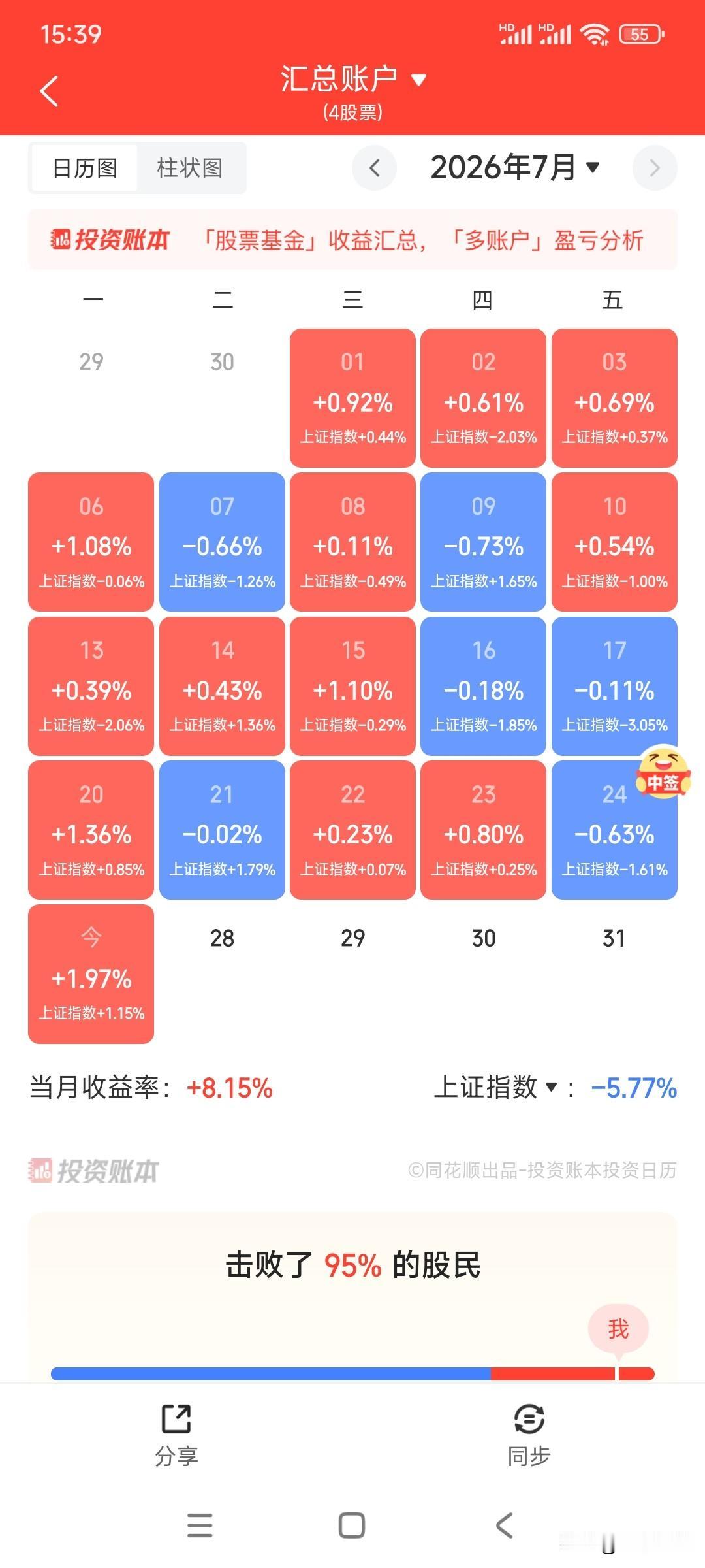 今天创造了个人投资生涯单日最高收益纪录，得益于个股普涨+卖出新股长鑫科技，长鑫科