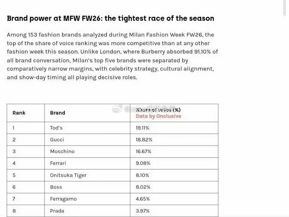 品牌影响力米兰2026时装周：比本季任何一个时装周竞争都激烈，153个时尚品牌中