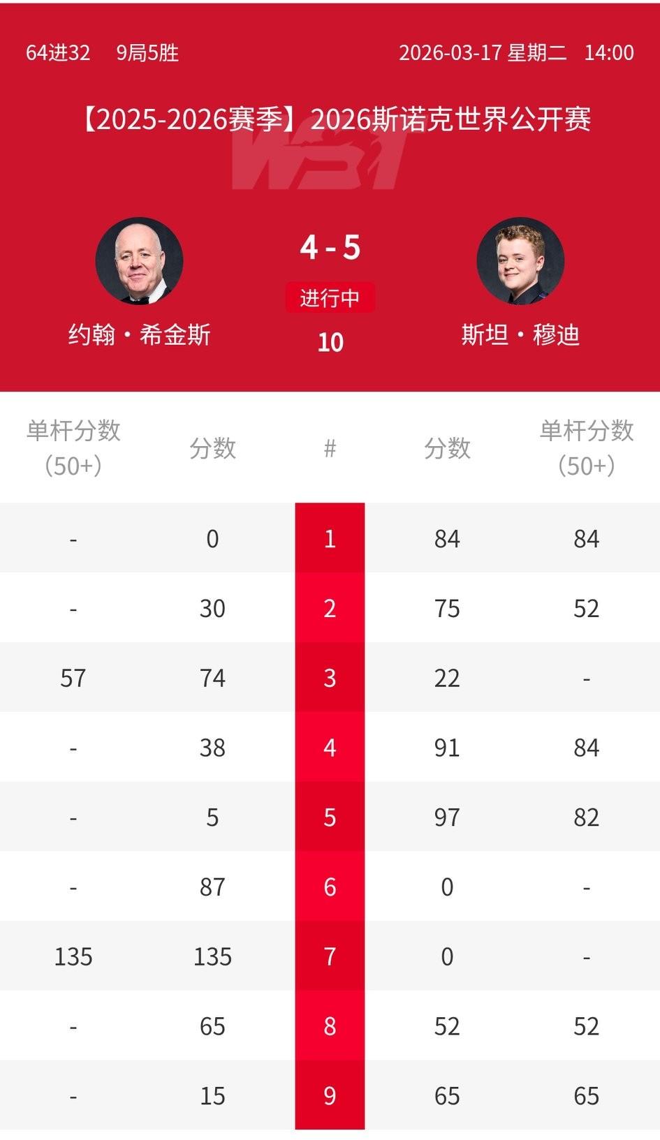 有惊无险！欧洲天才斯坦穆迪5-4绝杀希金斯晋级玉山公开赛32强。
第八局穆迪本来