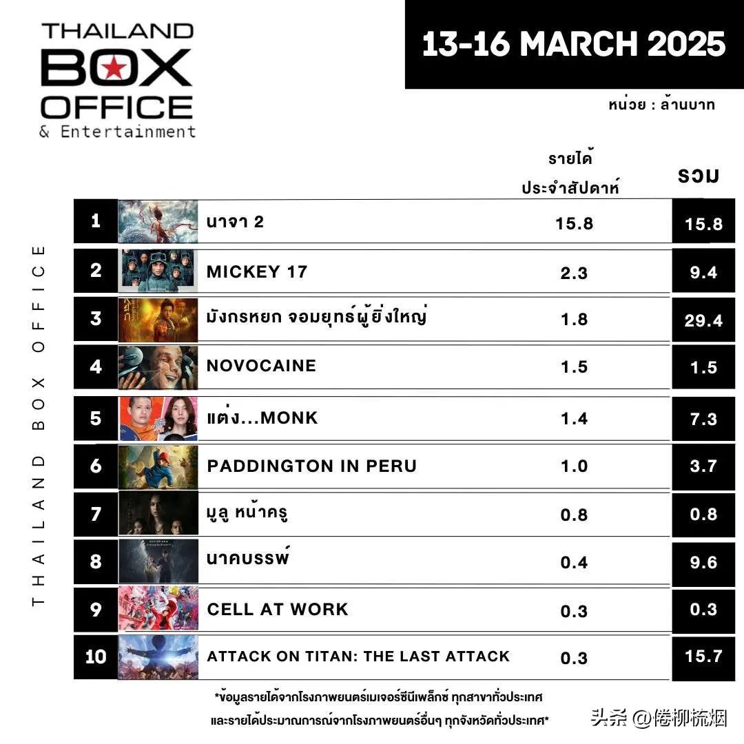 截止到16日的全泰国电影票房榜，排在第一位的是《哪吒2魔童闹海 》，总票房是15