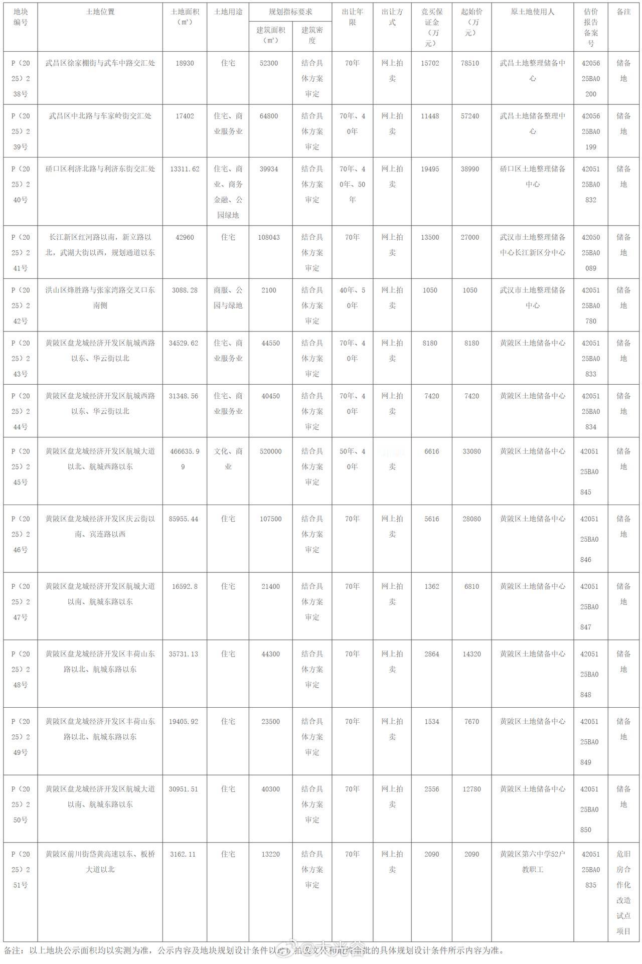 武汉再次挂牌14宗涉住宅土地！
12月5日，武汉市自然资源和城乡建设局决定以拍卖