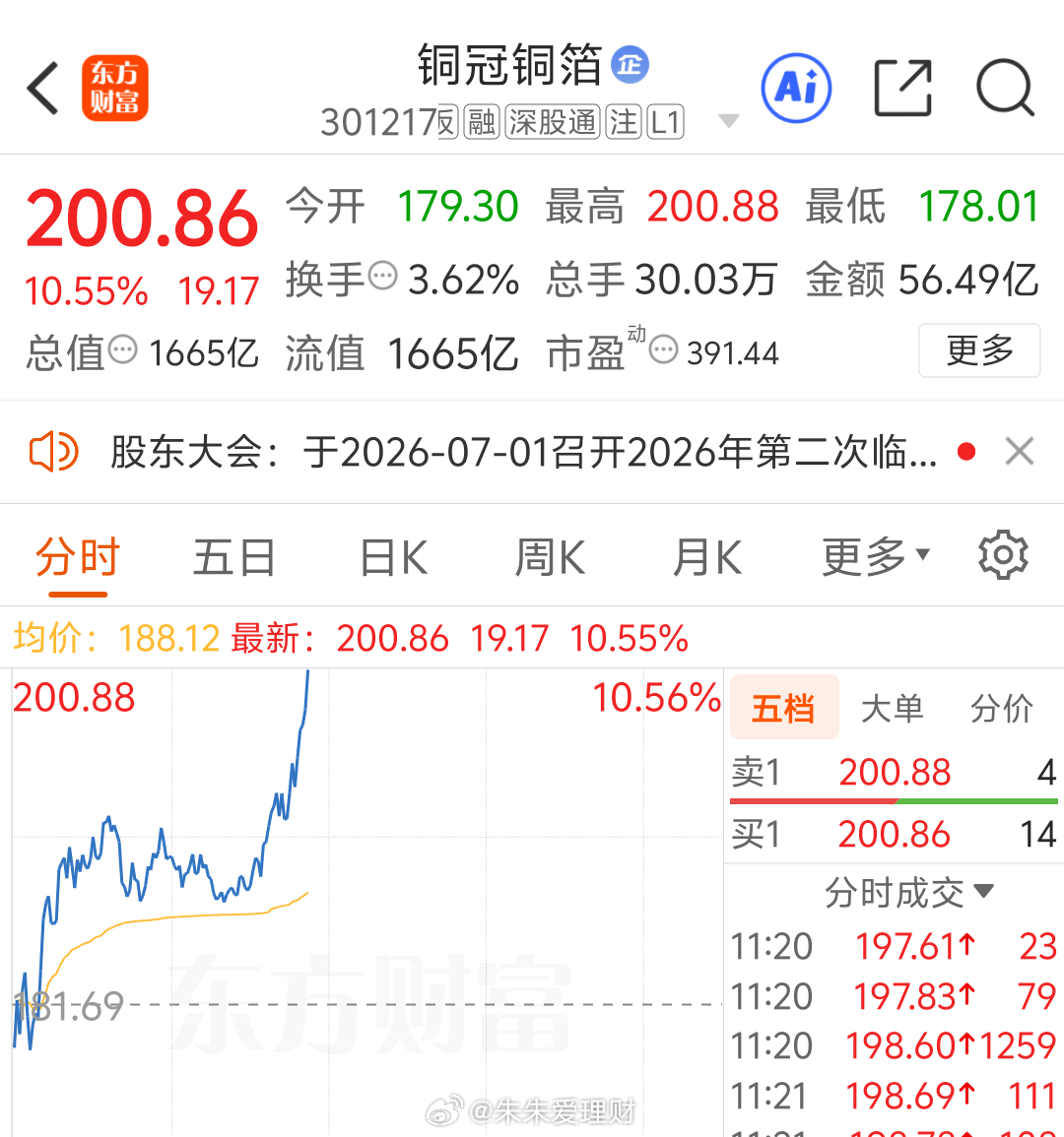 你越是不敢布局他的就天天涨，60～80已经通知很多粉丝朋友布局了，都说太高，不敢