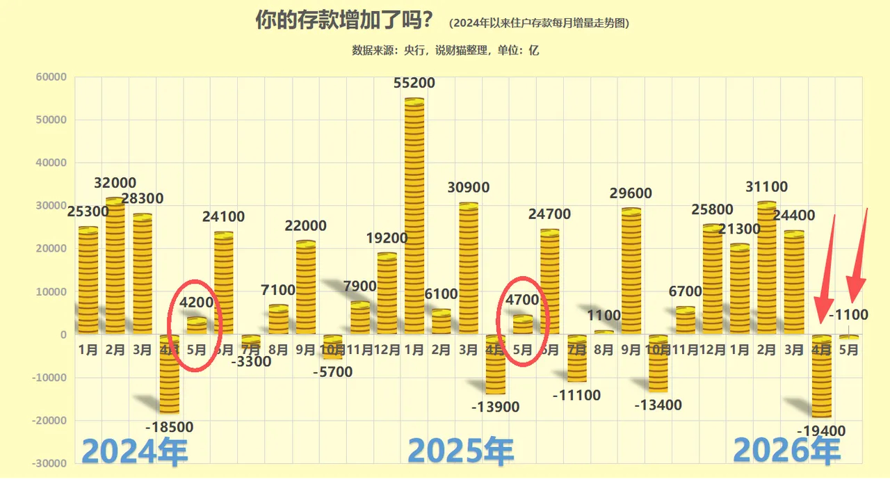 居民存款两个月缩水超2万亿可见，居民存款两连降虽然罕见，但不足为虑，真正要关心的