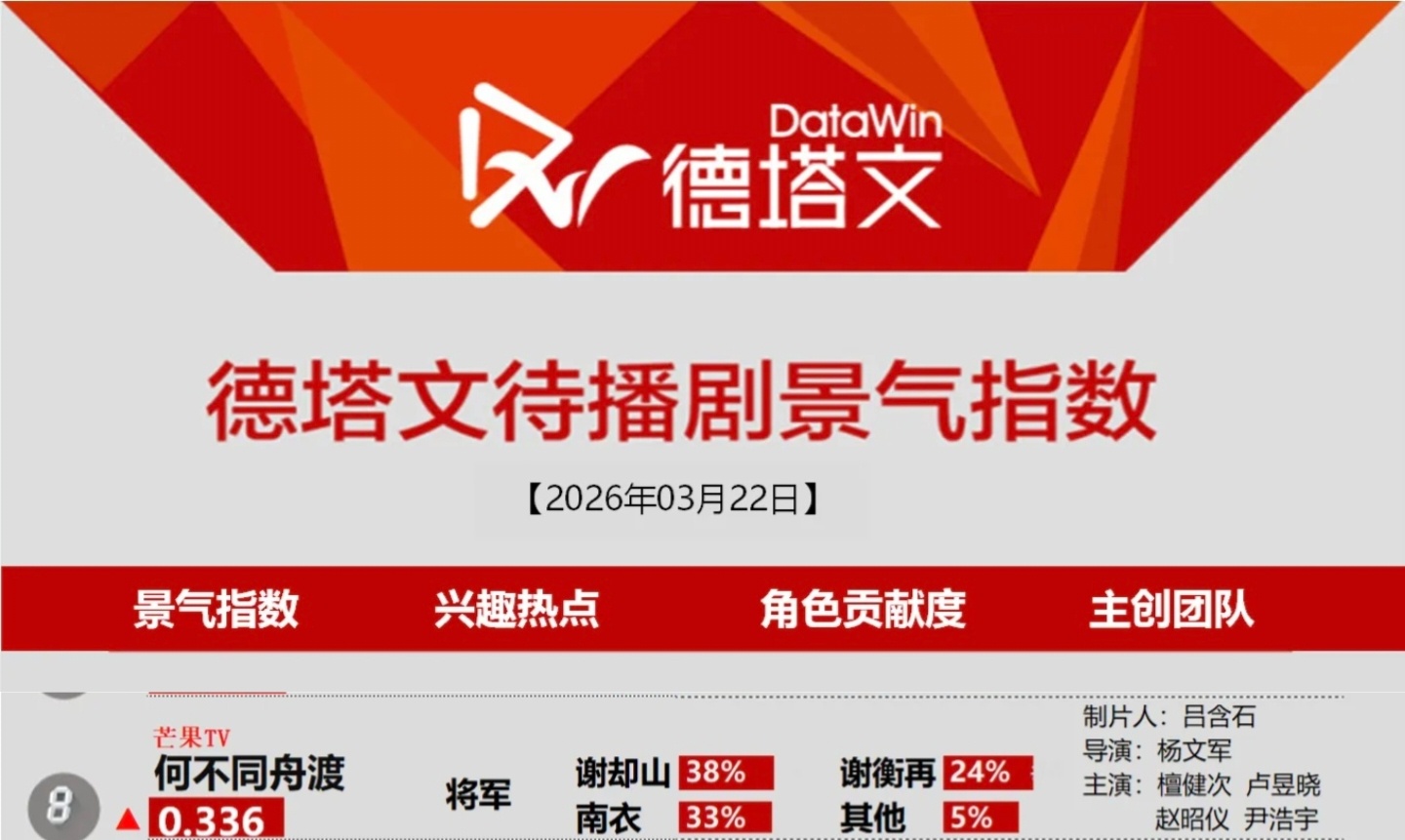 好久不见，我的《何不同舟渡》3月22日德塔文待播剧景气指数檀健次 ‖檀健次谢却山