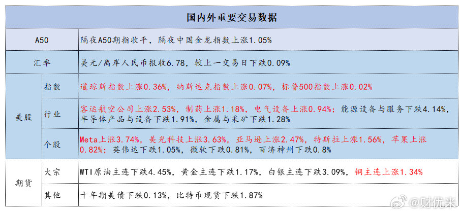 5月28日　 国内外隔夜重要交易数据时间:2026.05.28 1、美股三大股指