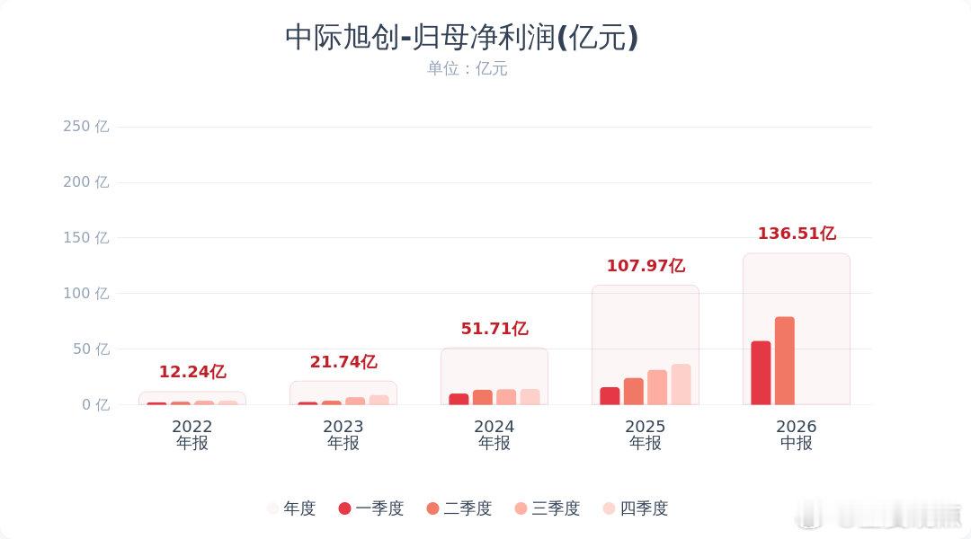 中际旭创最新财报中际旭创拟10派12元【中际旭创：2026年半年度净利润同比增长