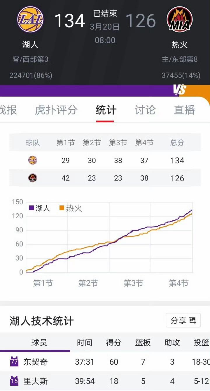 湖人真是好起来了！湖人客场134-126逆转热火，取得8连胜！詹姆斯三双、东契奇