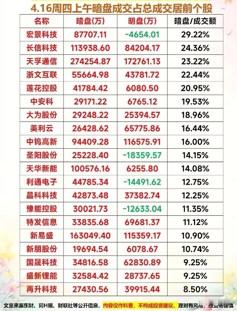 4月16日暗盘资金动向全景：主力隐蔽建仓信号全解析
 
今日上午主力暗盘成交占总
