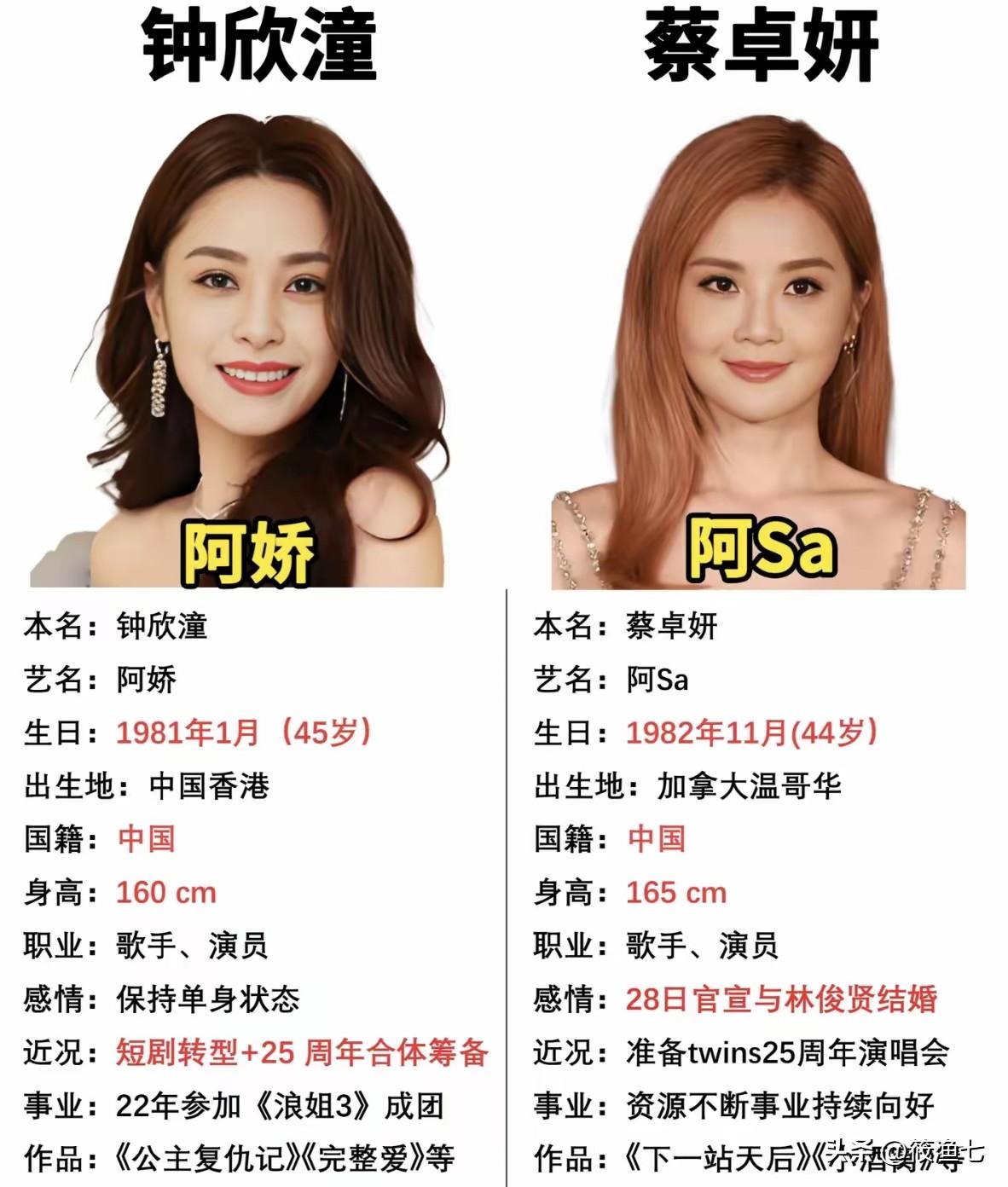 钟欣潼看着不像160的
蔡卓妍说以后她要是怀孕了，就把阿娇和谢霆锋的海报贴在房间