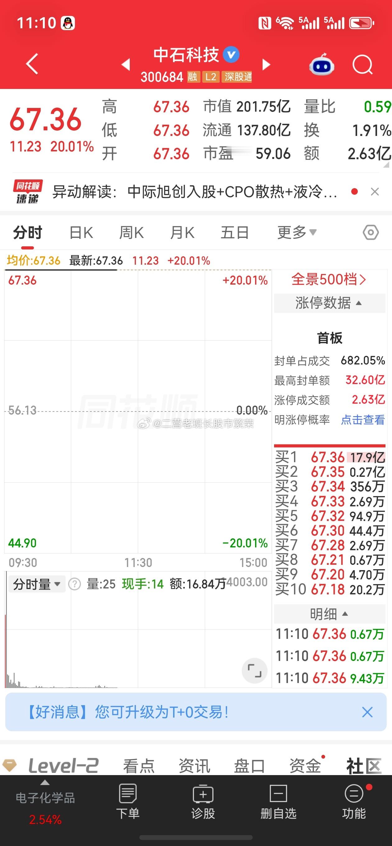 股票中石科技一字涨停中际旭创入股中石科技 【巨头入股，300684“一字”涨停】