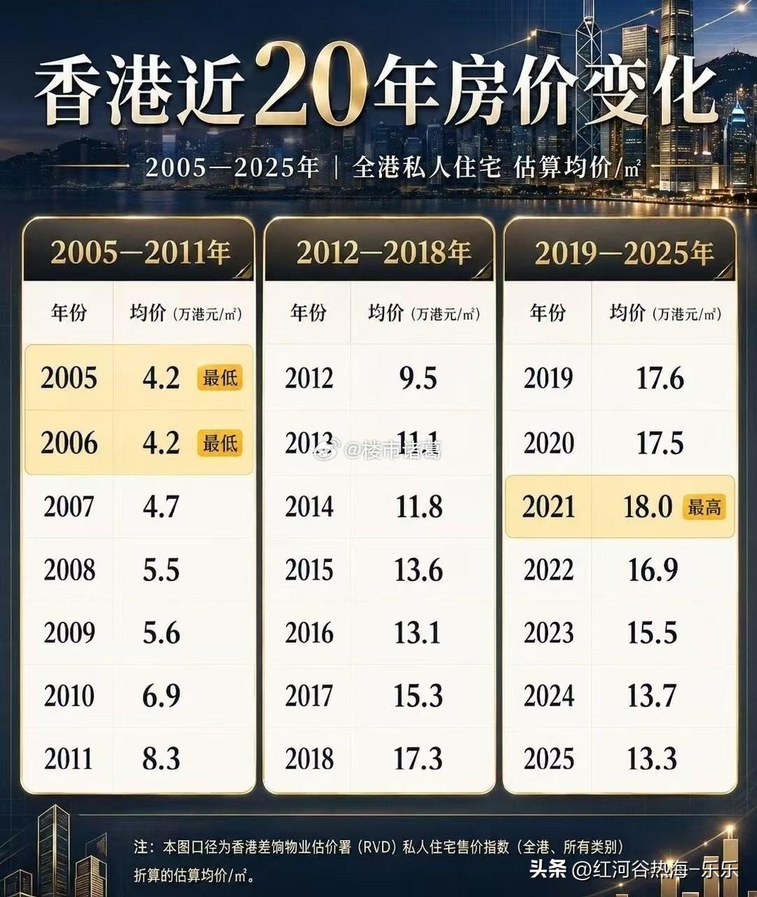 香港从2005年到2025年的房价变化。