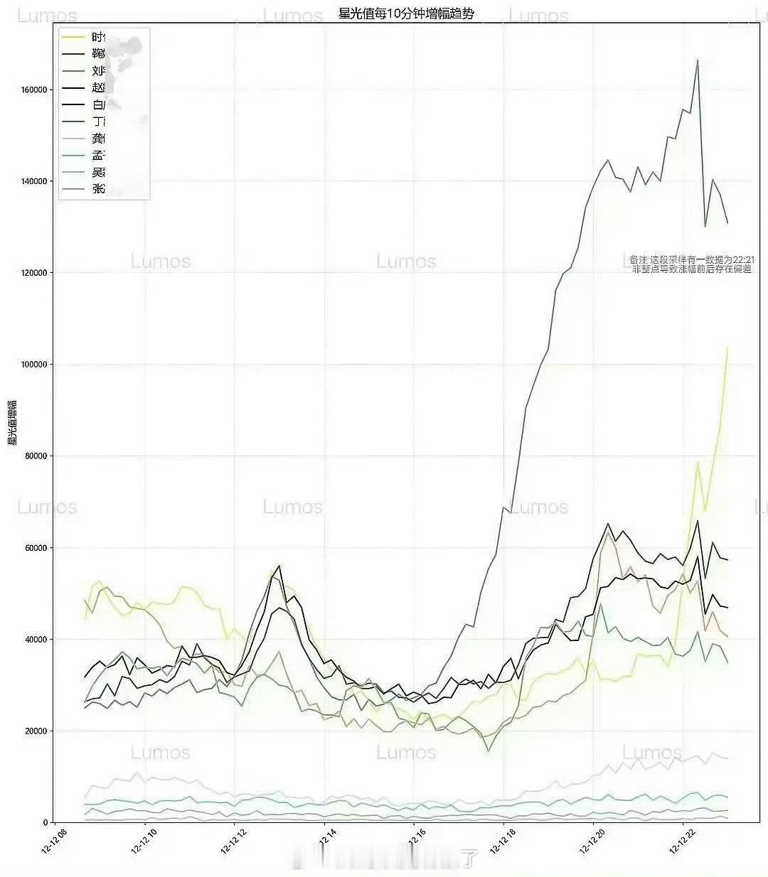 星光大赏前十投票趋势图，这是水出了一座珠穆朗玛峰啊
