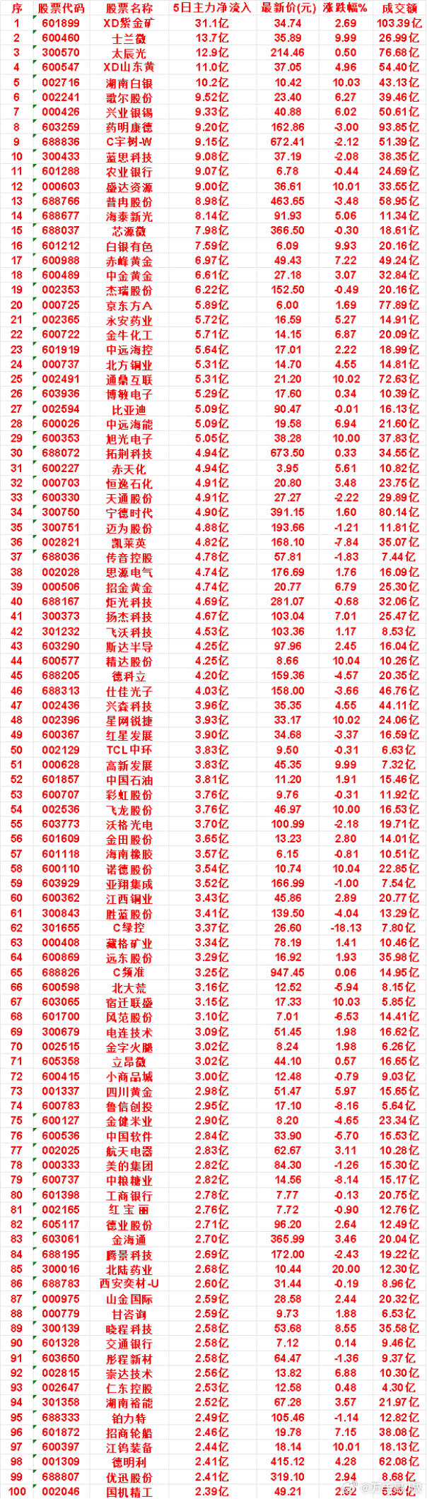 本周，整个市场“主力流入最多”的名单一览XD紫金矿：5日净流入 31.1亿，涨跌