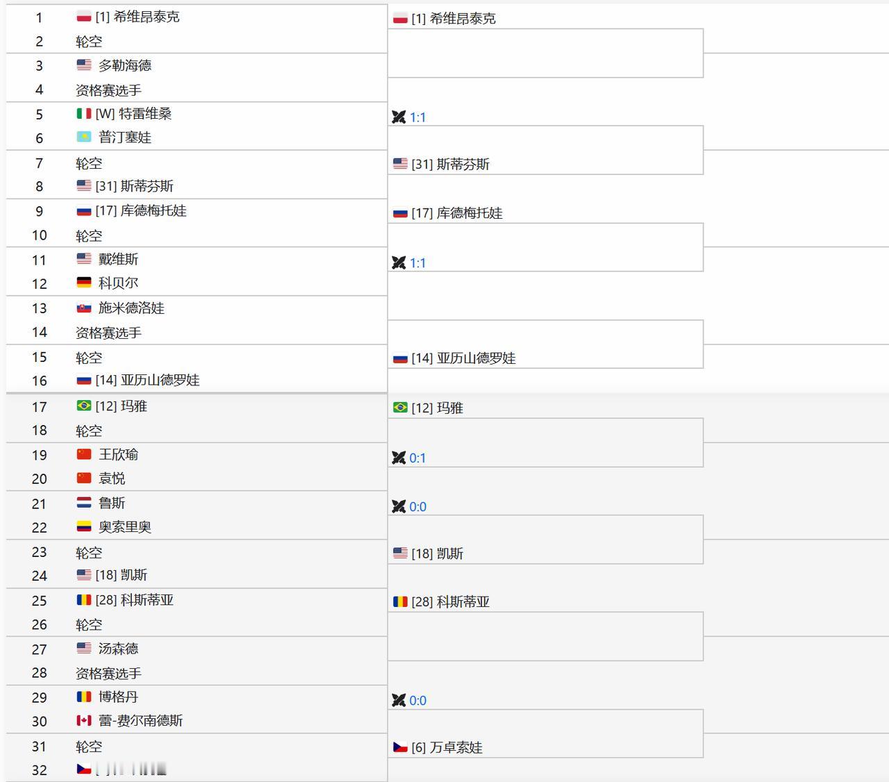 #中国球员##WTA1000##罗马#
WTA1000赛罗马站女单签表：
四分之