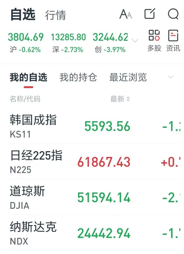 今天收盘大盘降到3800点
看日韩股市的惨样
A股算是很不错了
这两天大盘在跌